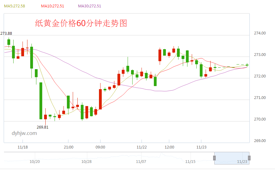 纸黄金价格最新走势图解析与详细步骤指南