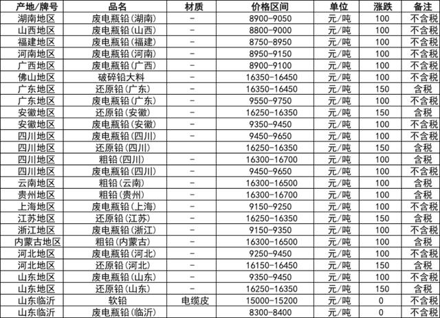 废铅价格最新行情，今日报价与一段温馨的友情故事