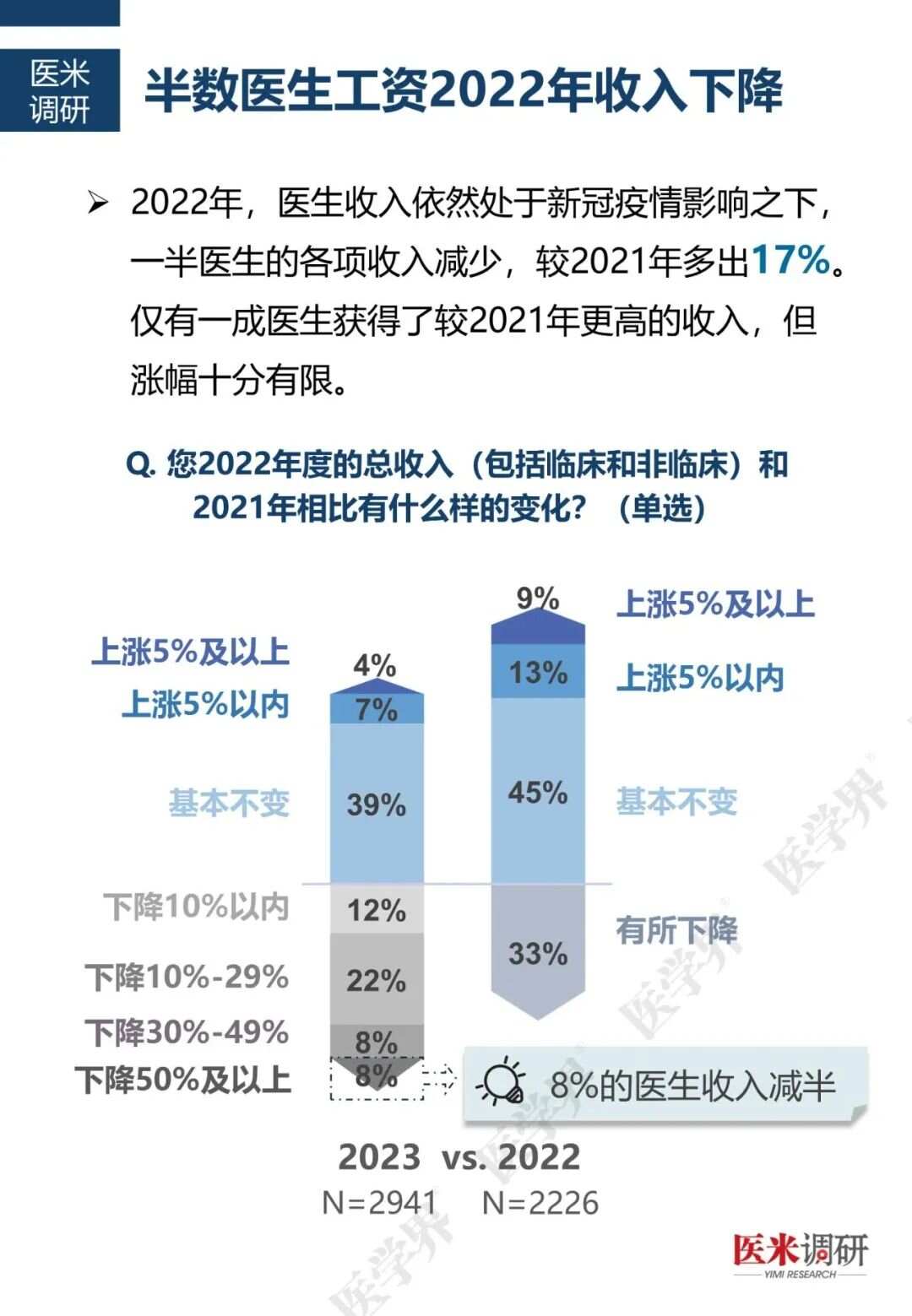 科技赋能下的白衣英雄薪酬提升最新消息！