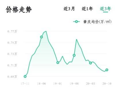 肇庆房价走势最新动态，城市成长中的房价变化与你同行