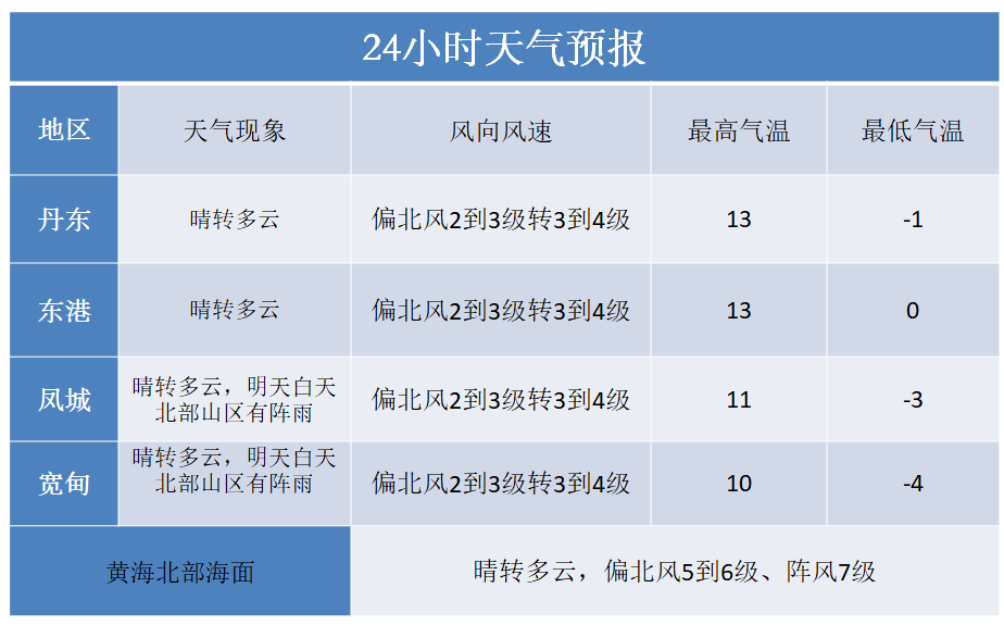 大风降温来袭，你准备好了吗？🧣最新预警发布！