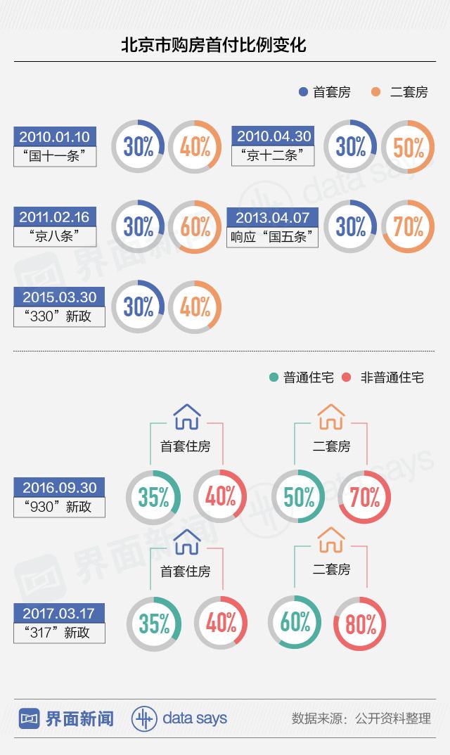 科技产品革新来袭，首付比例最新调整