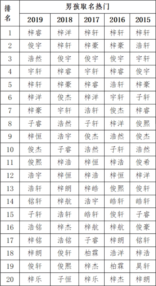 最新幼儿命名趋势及其观点论述
